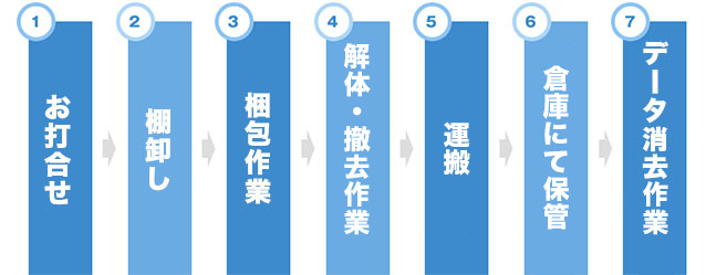 管財人サポート作業の流れ